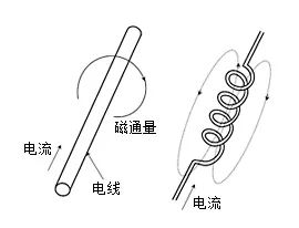 電感器的形狀