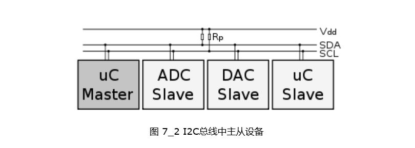 總線(xiàn)中主從設(shè)備