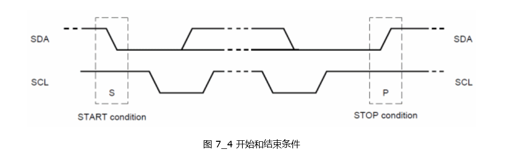 開(kāi)始和結(jié)束條件