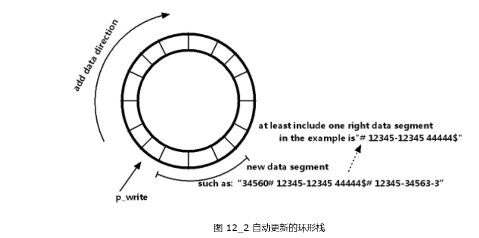 自動(dòng)更新的環(huán)形棧