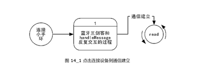 點(diǎn)擊連接設(shè)備到通信建立