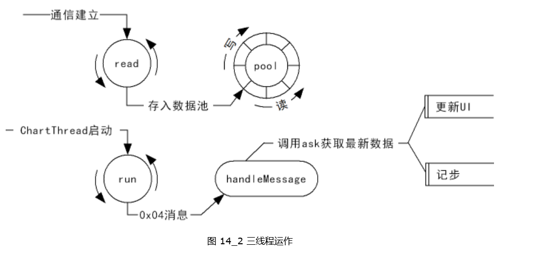 三線(xiàn)程運(yùn)作