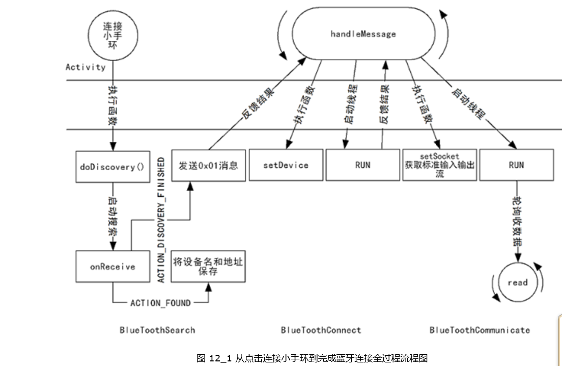 從點(diǎn)擊連接小手環(huán)到完成藍(lán)牙連接全過(guò)程流程圖