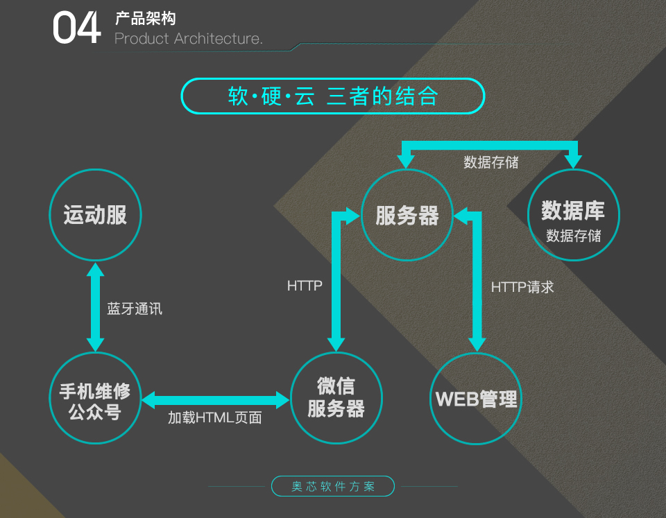 智能運(yùn)動按摩服裝方案