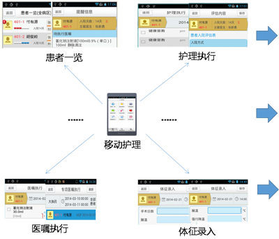 移動(dòng)護(hù)理系統(tǒng)解決方案