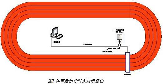 運動會檢錄計時記圈系統(tǒng)方案