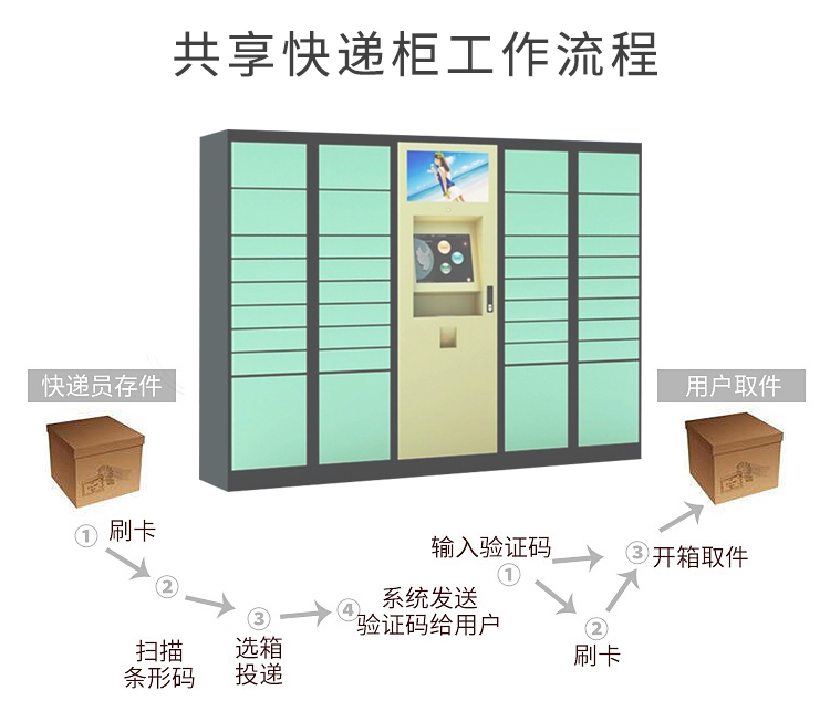 共享快遞柜解決方案