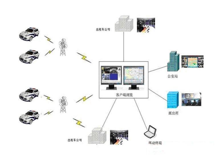 GPS車輛管理系統(tǒng)方案