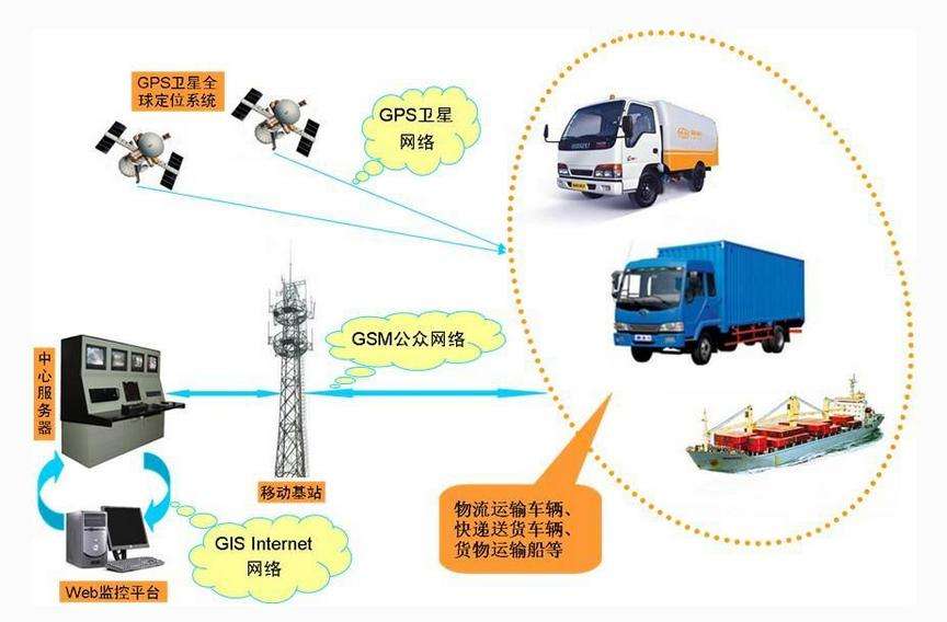 智能交通GPS定位客車(chē)視頻監(jiān)控系統(tǒng)