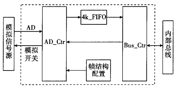 數(shù)據(jù)采集卡邏輯設(shè)計(jì)