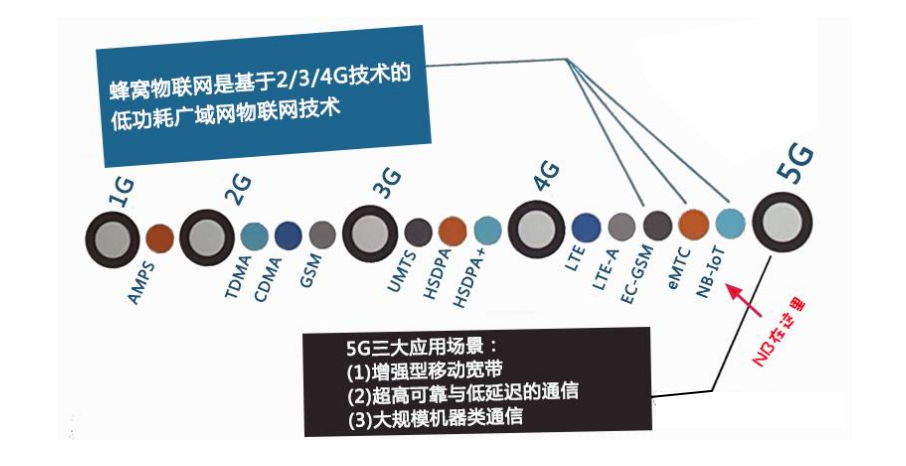 NB-IoT處于蜂窩物聯(lián)網(wǎng)的節(jié)點(diǎn)