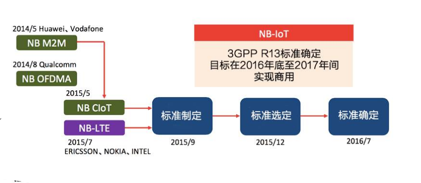 NB-IoT實(shí)現(xiàn)標(biāo)準(zhǔn)化的歷程