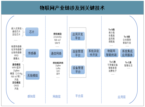 物聯(lián)網(wǎng)產(chǎn)業(yè)涉及到關(guān)鍵技術(shù)