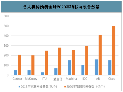 預(yù)測全球2020年物聯(lián)網(wǎng)設(shè)備數(shù)量