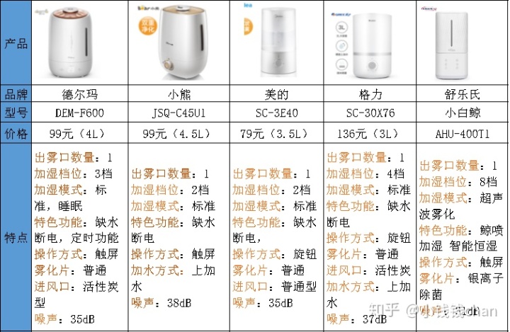 香薰機分類