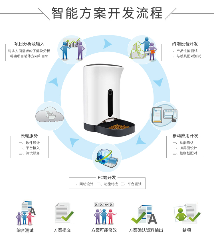 方案開發(fā)的流程