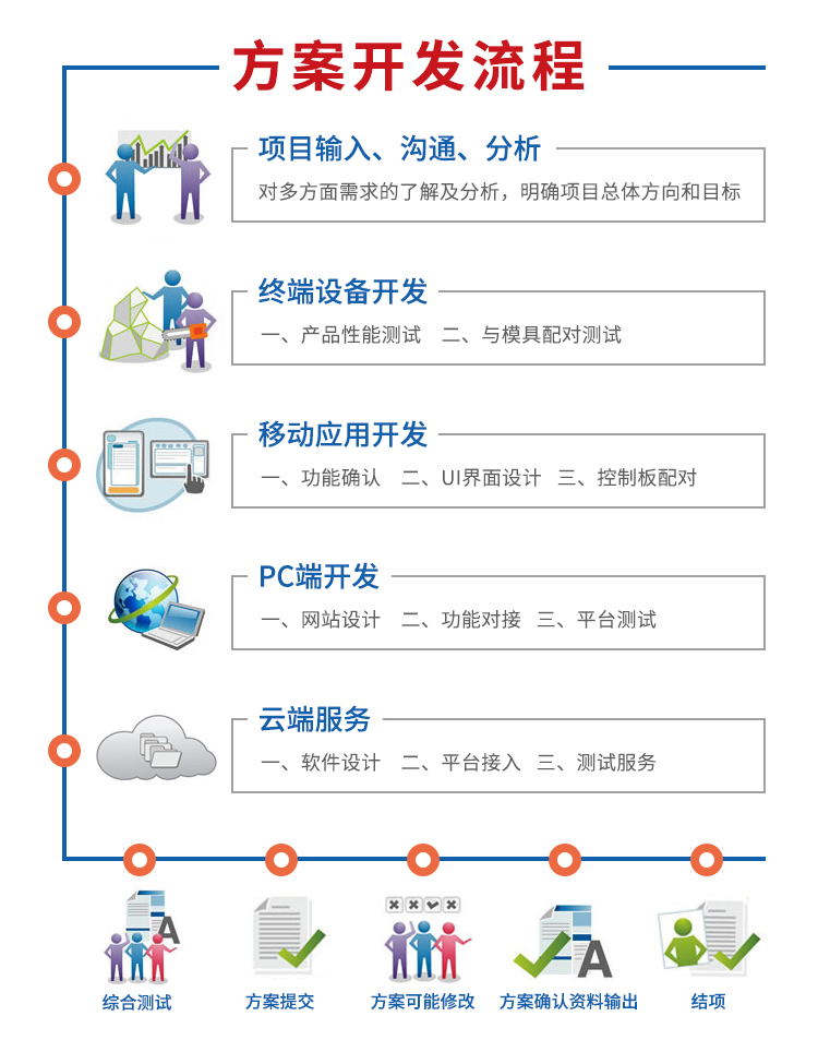 共享擦鞋機(jī)方案開(kāi)發(fā)流程