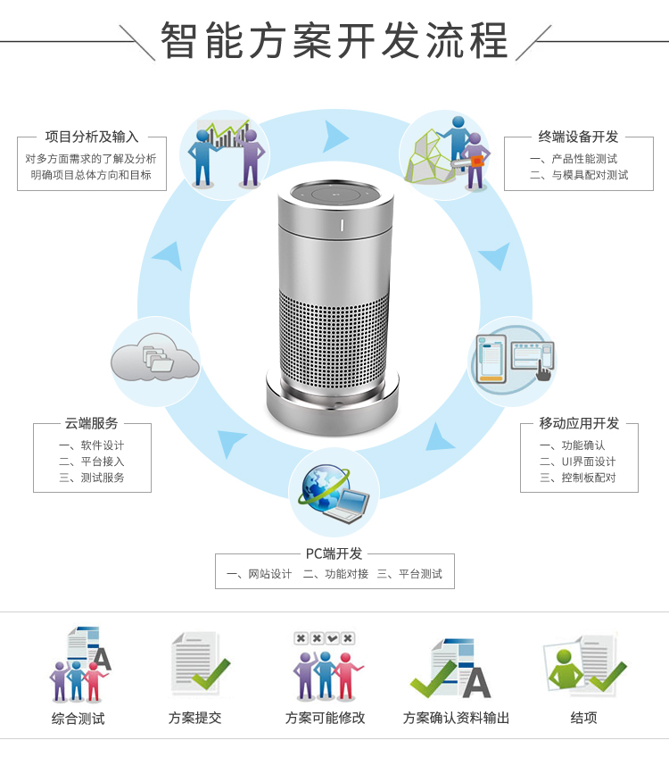 智能音箱方案開(kāi)發(fā)的流程