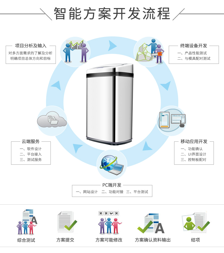 智能垃圾桶方案開(kāi)發(fā)的流程