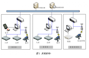 采用物聯(lián)網技術應對現(xiàn)代醫(yī)藥倉庫管理系統(tǒng)解決方案