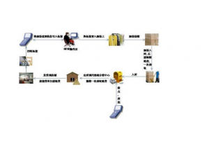 RFID服裝條碼管理系統(tǒng)方案