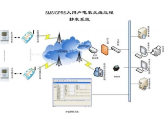 GPRS DTU在無(wú)線抄表領(lǐng)域的方案