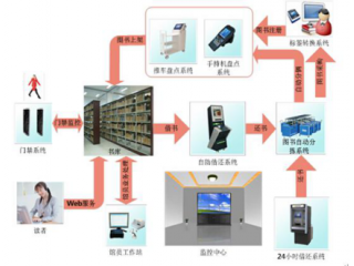 RFID圖書(shū)信息化管理建設(shè)方案