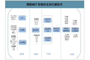 物聯(lián)網(wǎng)產(chǎn)業(yè)生態(tài)帶動垂直行業(yè)萬億產(chǎn)業(yè)