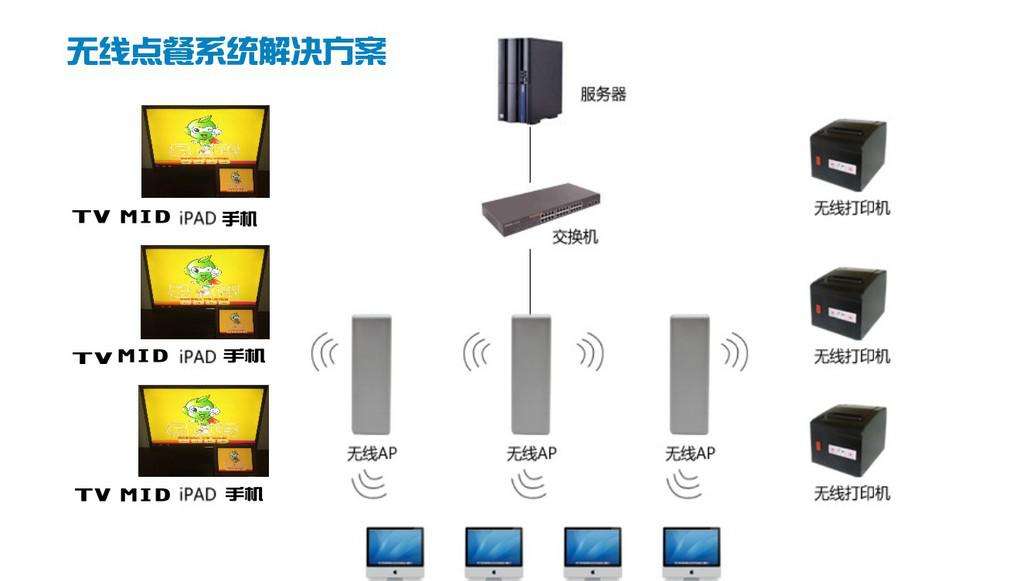 無線點(diǎn)餐系統(tǒng)解決方案