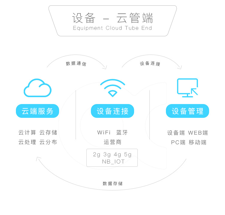 人臉識(shí)別智能門鎖解決方案